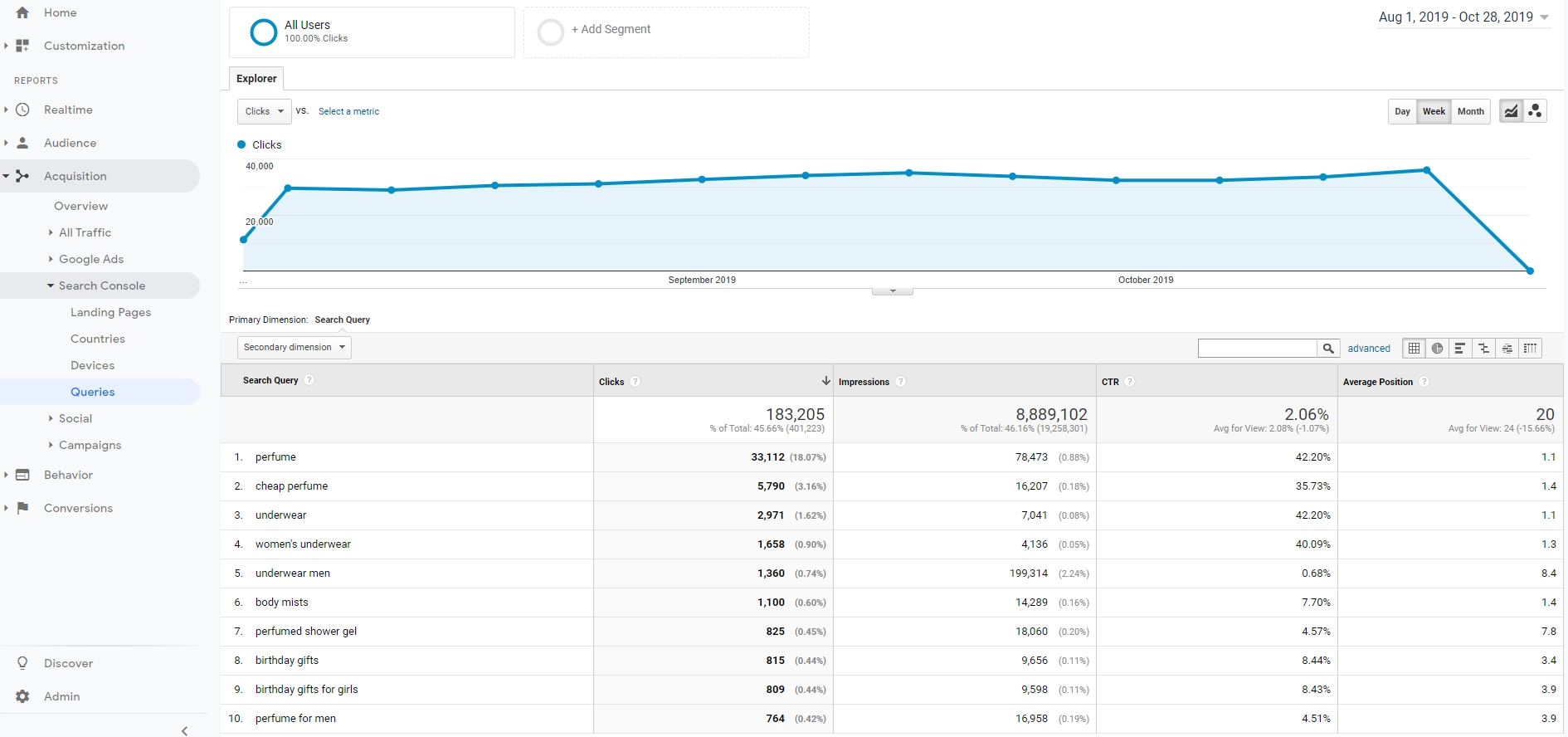 Отчет о рейтинге ключевых слов из Google Analytics Keyword rankings report from Google Analytics