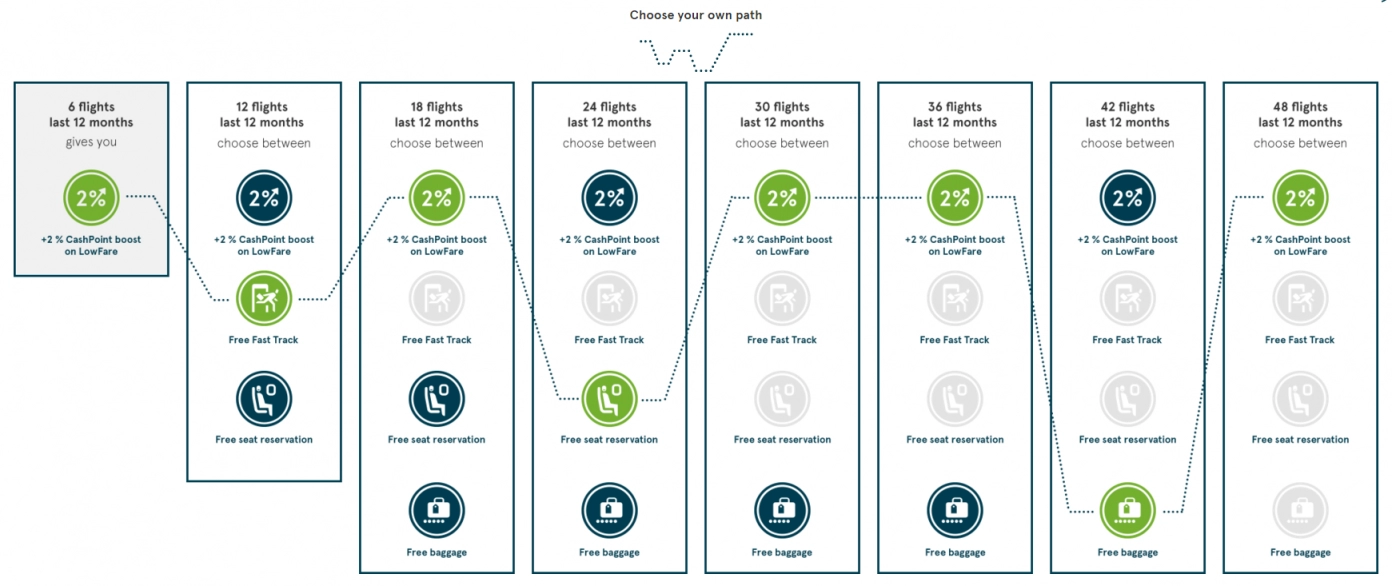 通过奖励计划为客户带来价值 bringing value for customers through a reward program