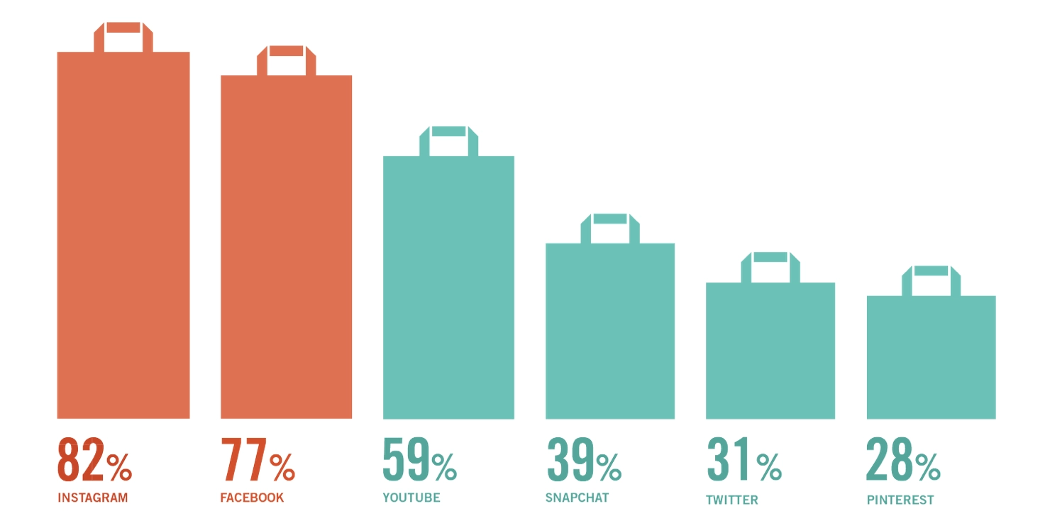 social media channels stats