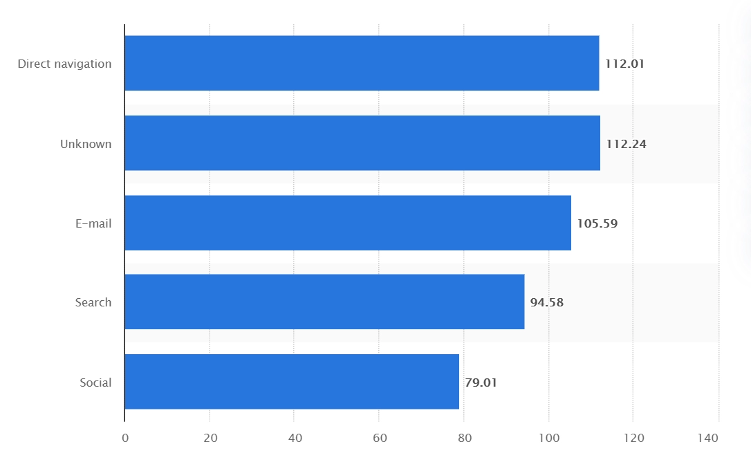 valeur de la commande basée sur la source de trafic order value based on the traffic source