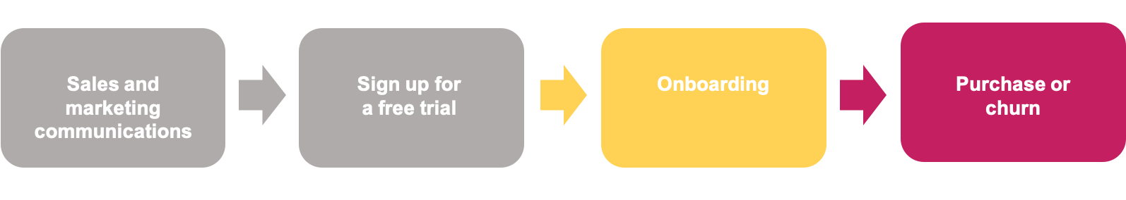 saas客户入职 saas customer onboarding