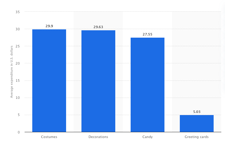 cheltuieli medii de Halloween average halloween expenditure