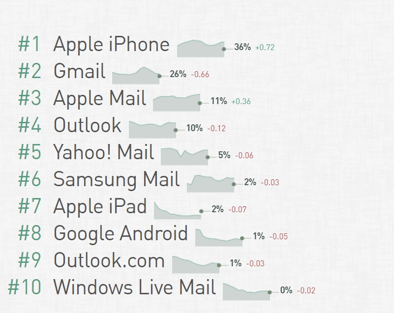 part de marché des clients de messagerie email client market share