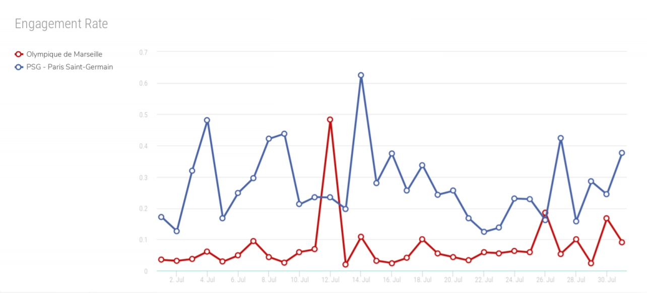 Sociality.io 경쟁자 분석 도구 Sociality.io competitor-analysis tool