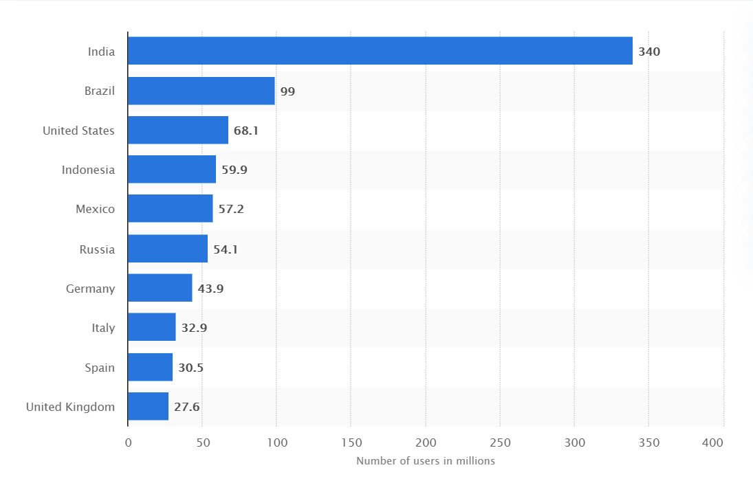 utilizarea WhatsApp în întreaga lume whatsapp usage around the world
