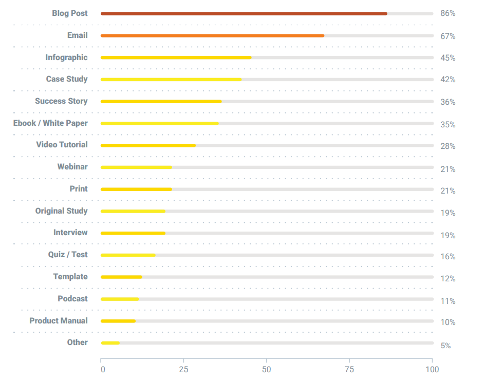 jenis konten types of content
