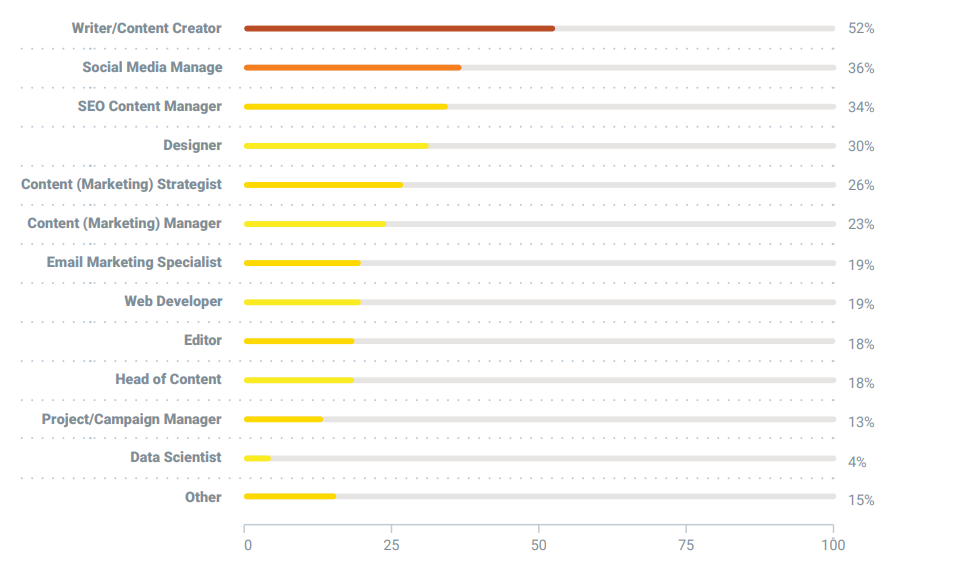 spesialis tim pemasaran konten content marketing team specialists