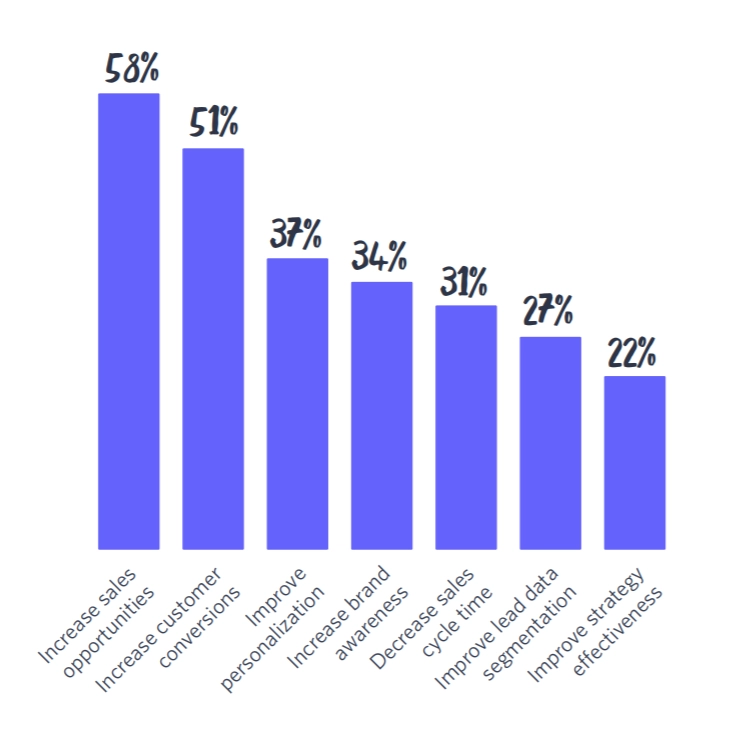 вести питательную статистику lead nurturing stats
