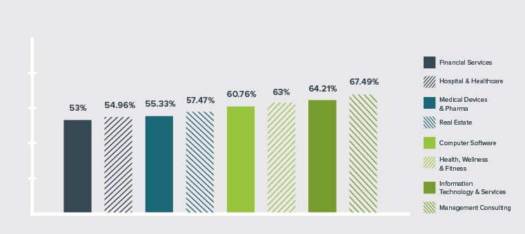 rata de respingere în funcție de industrie bounce rate by industry