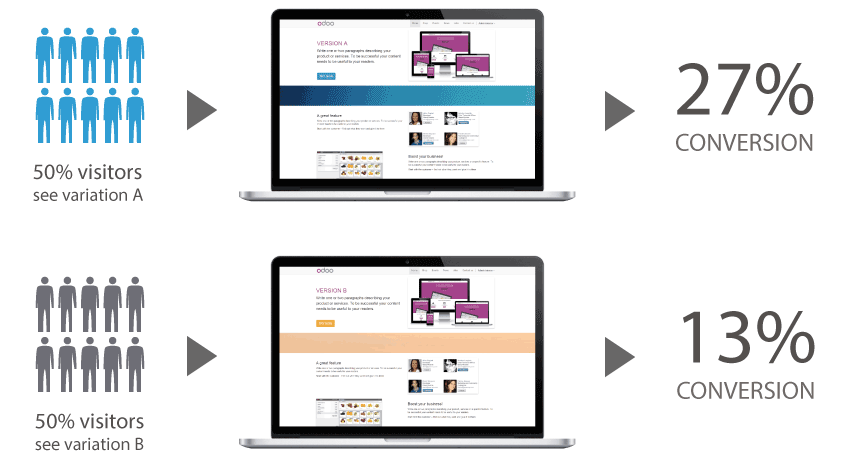 pagina de destinație a / b rezultatul testului landing page a/b test resulst