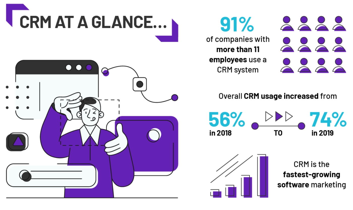 Statistici de piață CRM CRM market stats