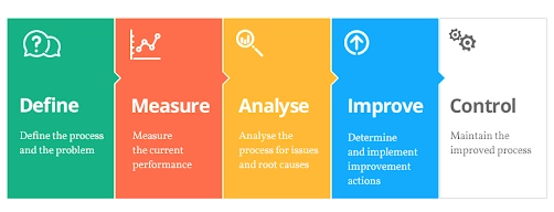 DMAIC手法 DMAIC methodology