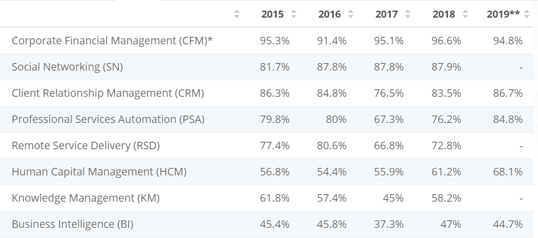 crm usage stats