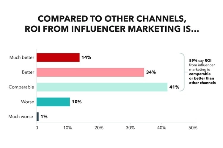 网红营销渠道 influencer marketing channels