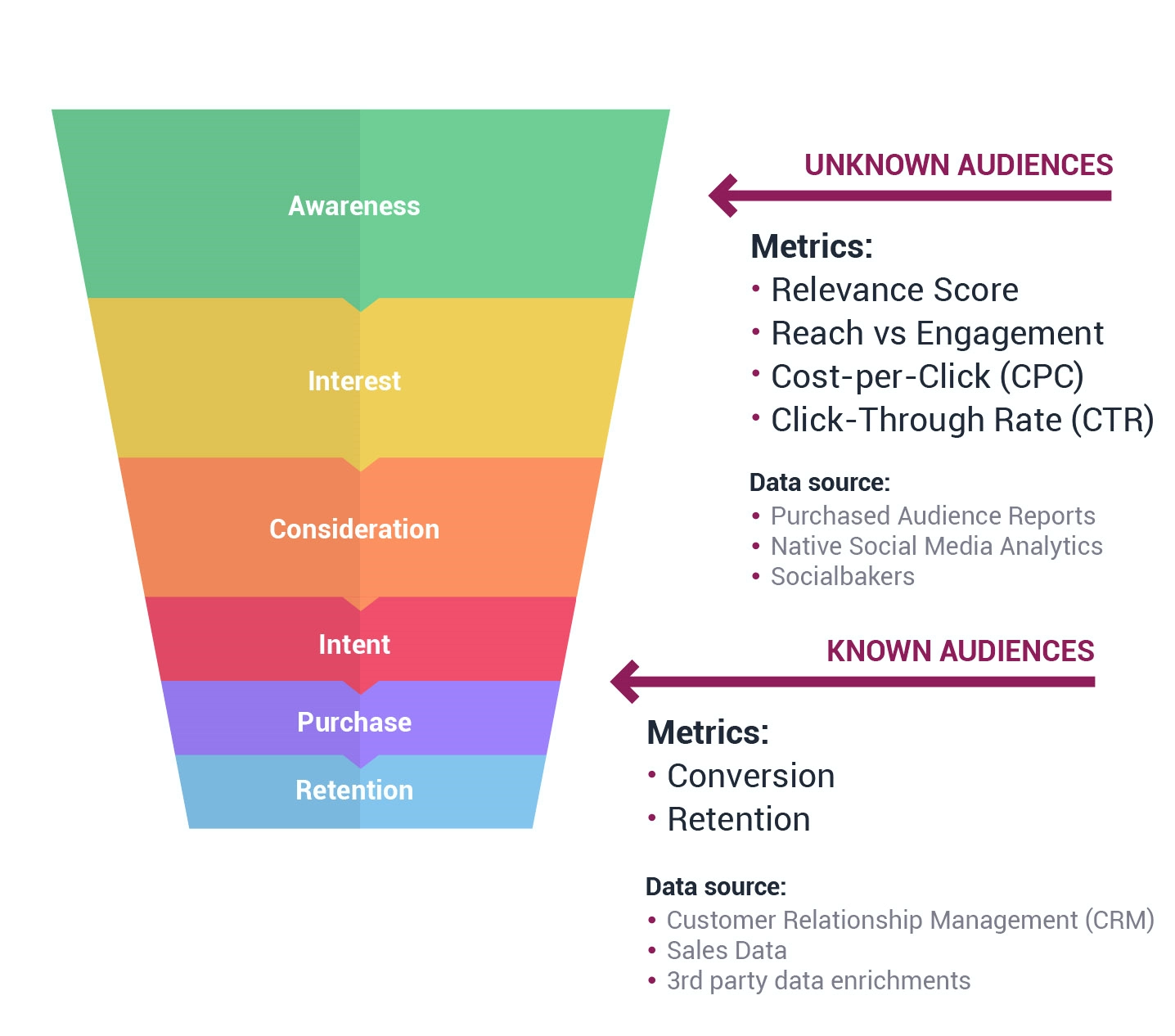 漏斗已知和未知的受众 funnel known and unknown audiences