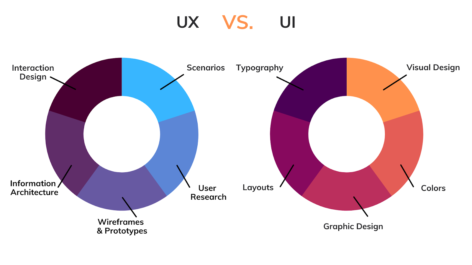 用户体验和用户界面之间的区别 difference between UX and UI