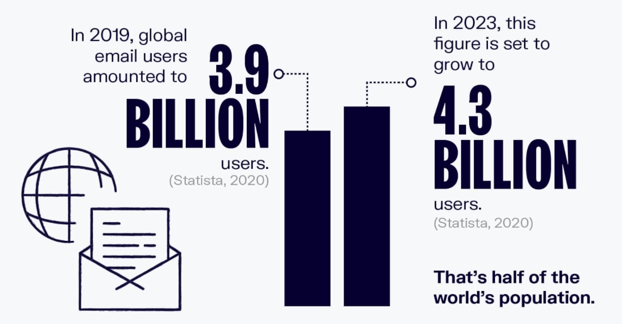 popularity of email marketing