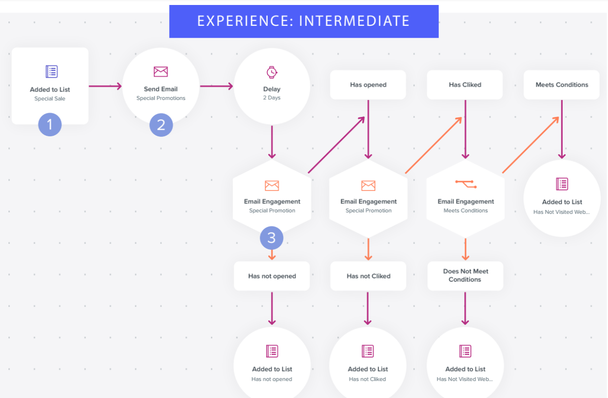 促進和定位打開、點擊和網站參與度