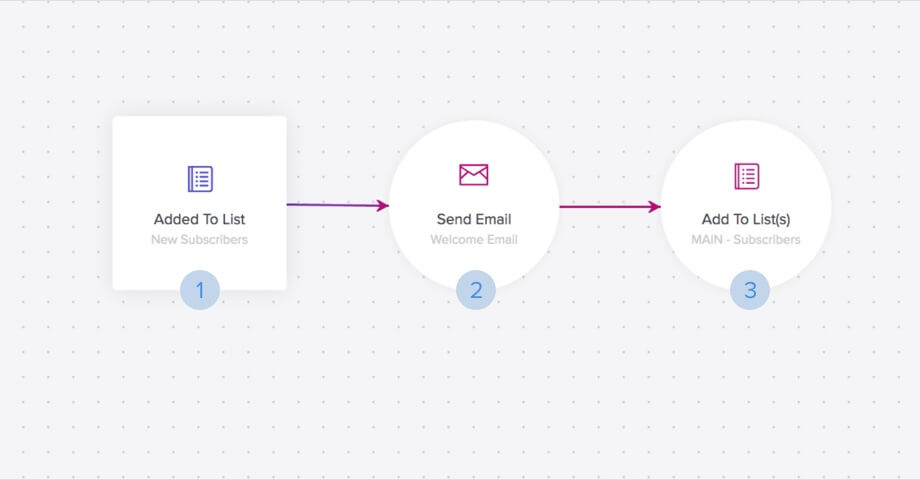 Automatisation du marketing