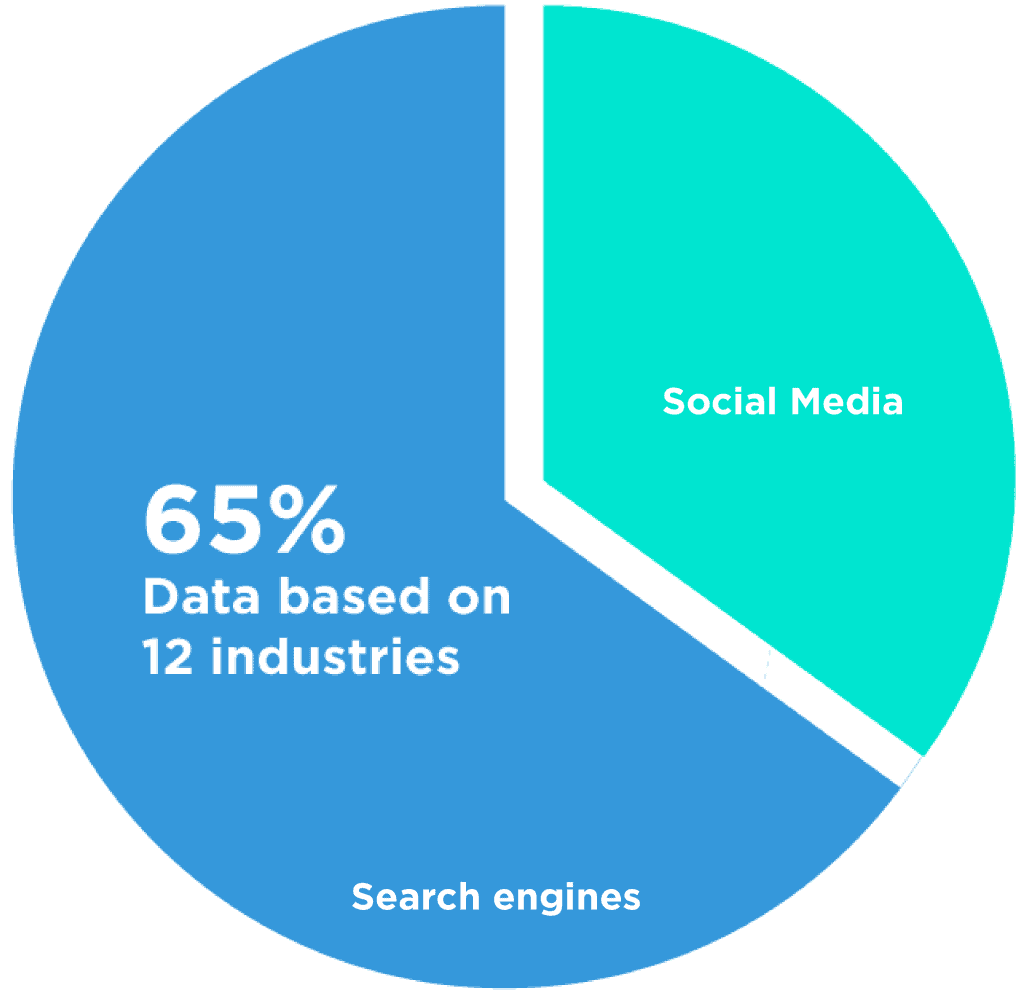 65 % de trafic d'attraction