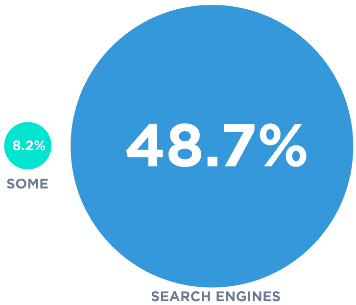 Résultat de l'enquête facebook vs google marketing Morningscore