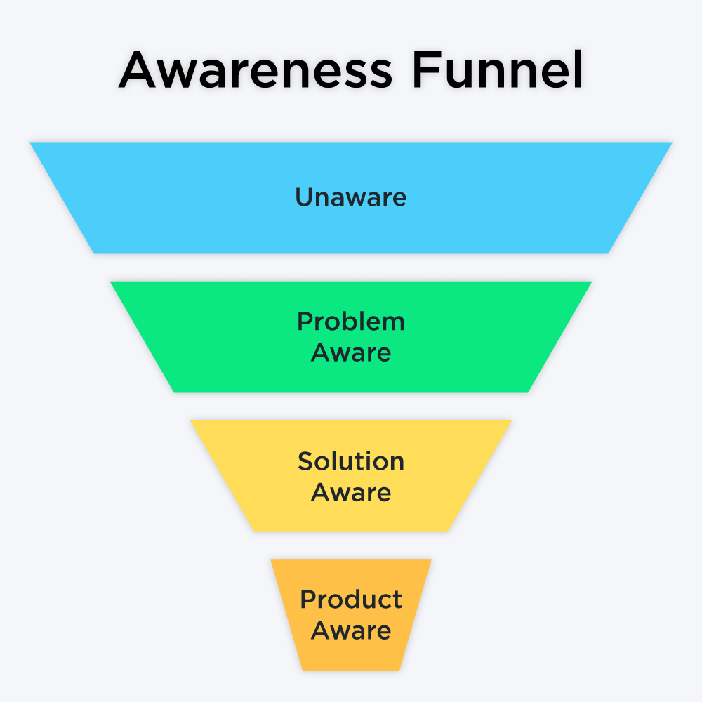 entonnoir de notoriété marketing pull & push