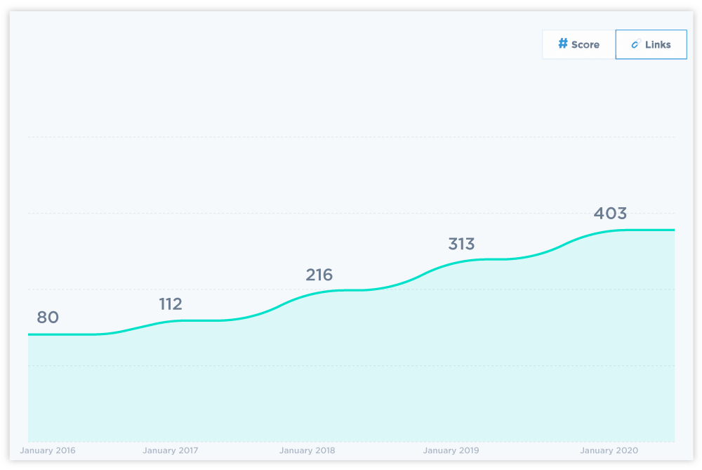 wie viele Backlinks solltest du pro Tag erstellen