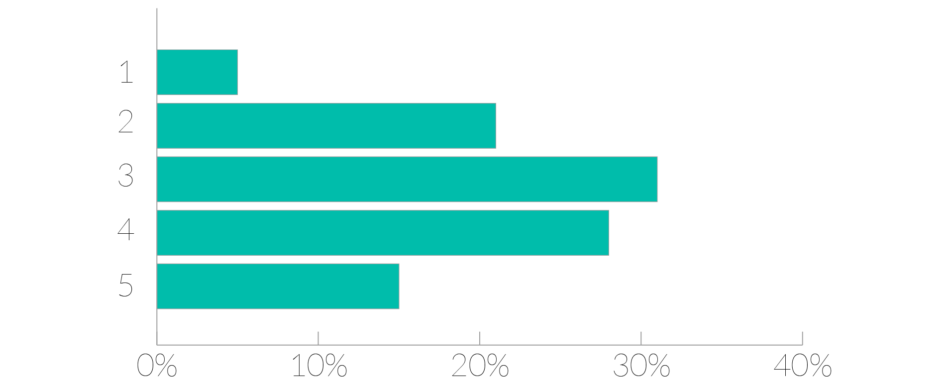 คุณมีแนวโน้มที่จะแนะนำ Morningscore ให้เพื่อนมากน้อยเพียงใด - กราฟแท่ง