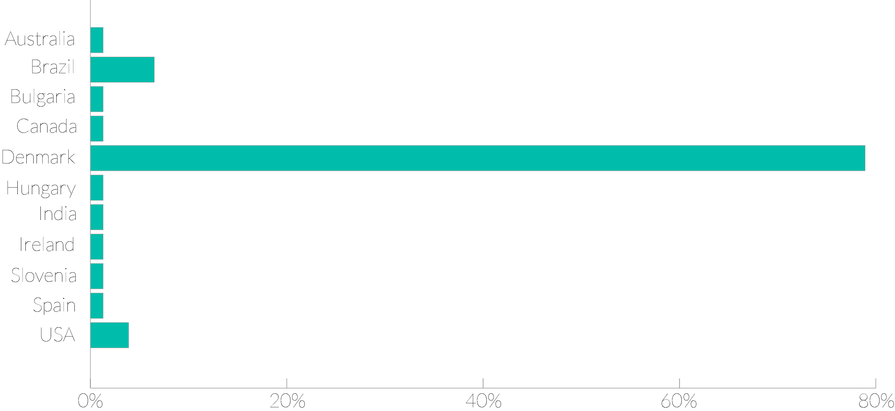 กราฟแท่งแสดงการกระจายผู้เข้าร่วมการสำรวจตามประเทศ
