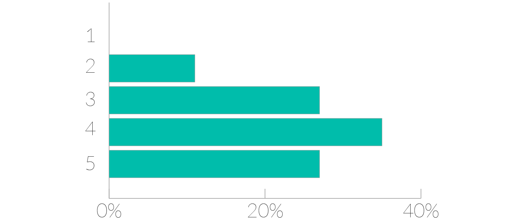 การใช้งาน Morningscore ง่ายแค่ไหน? - กราฟแท่ง