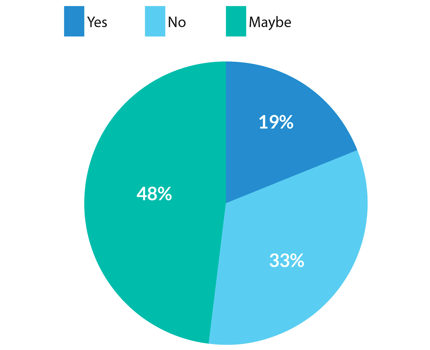 คุณวางแผนที่จะใช้ Morningscore ต่อไปหลังจากเบต้าหรือไม่? - แผนภูมิวงกลม