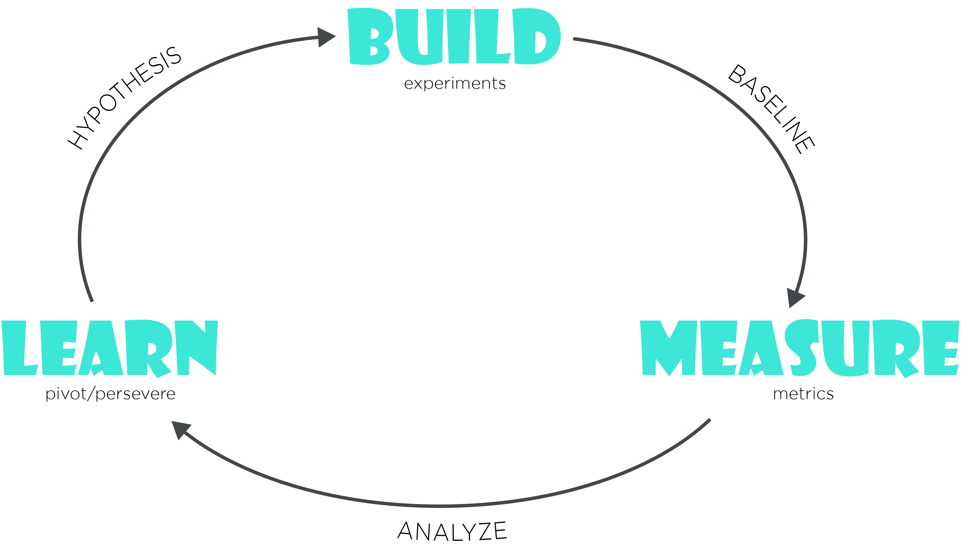 La boucle de rétroaction montrant 3 phases de construction, de mesure et d'apprentissage