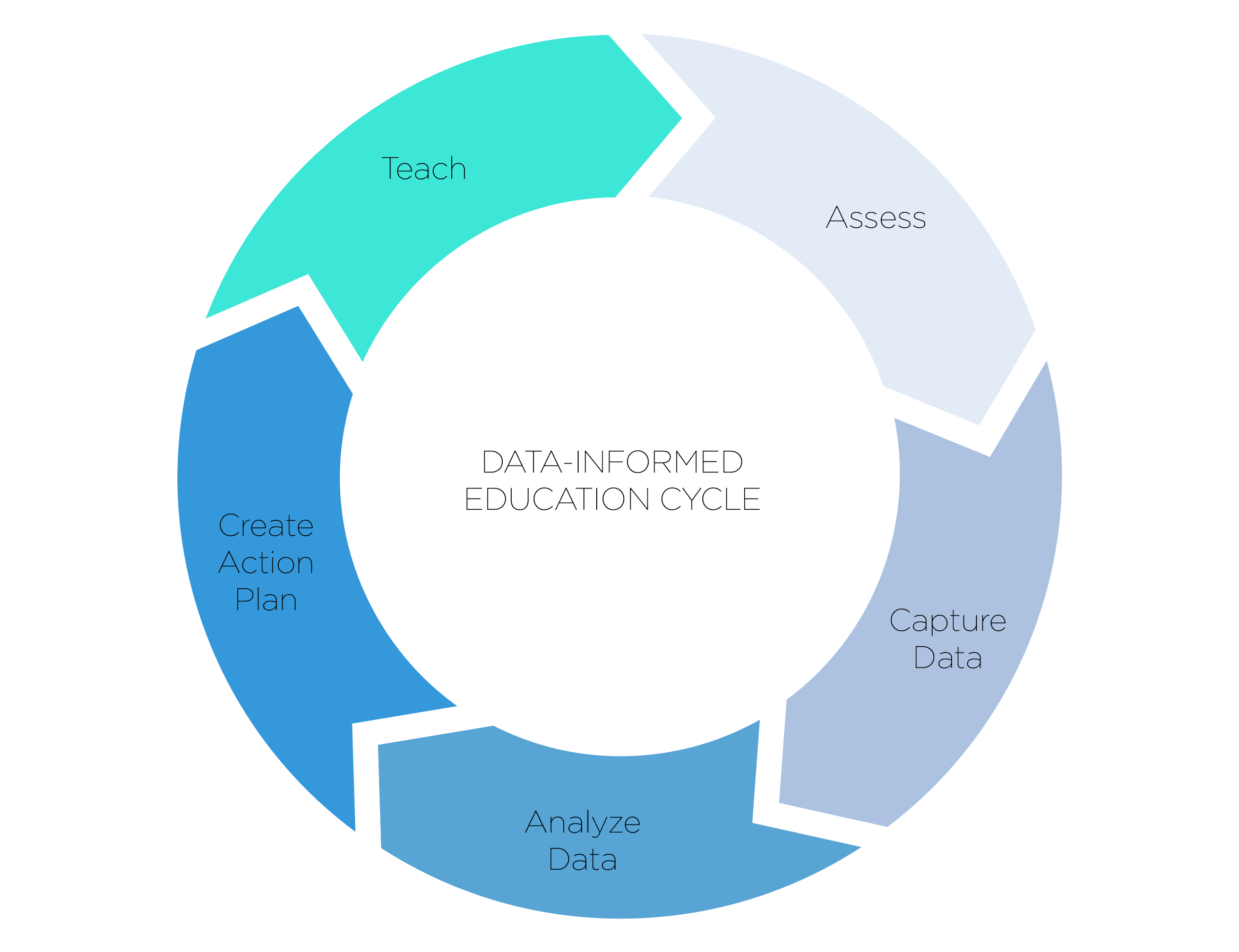 Cycle d'éducation basé sur les données de l'information d'analyse de données Hexter