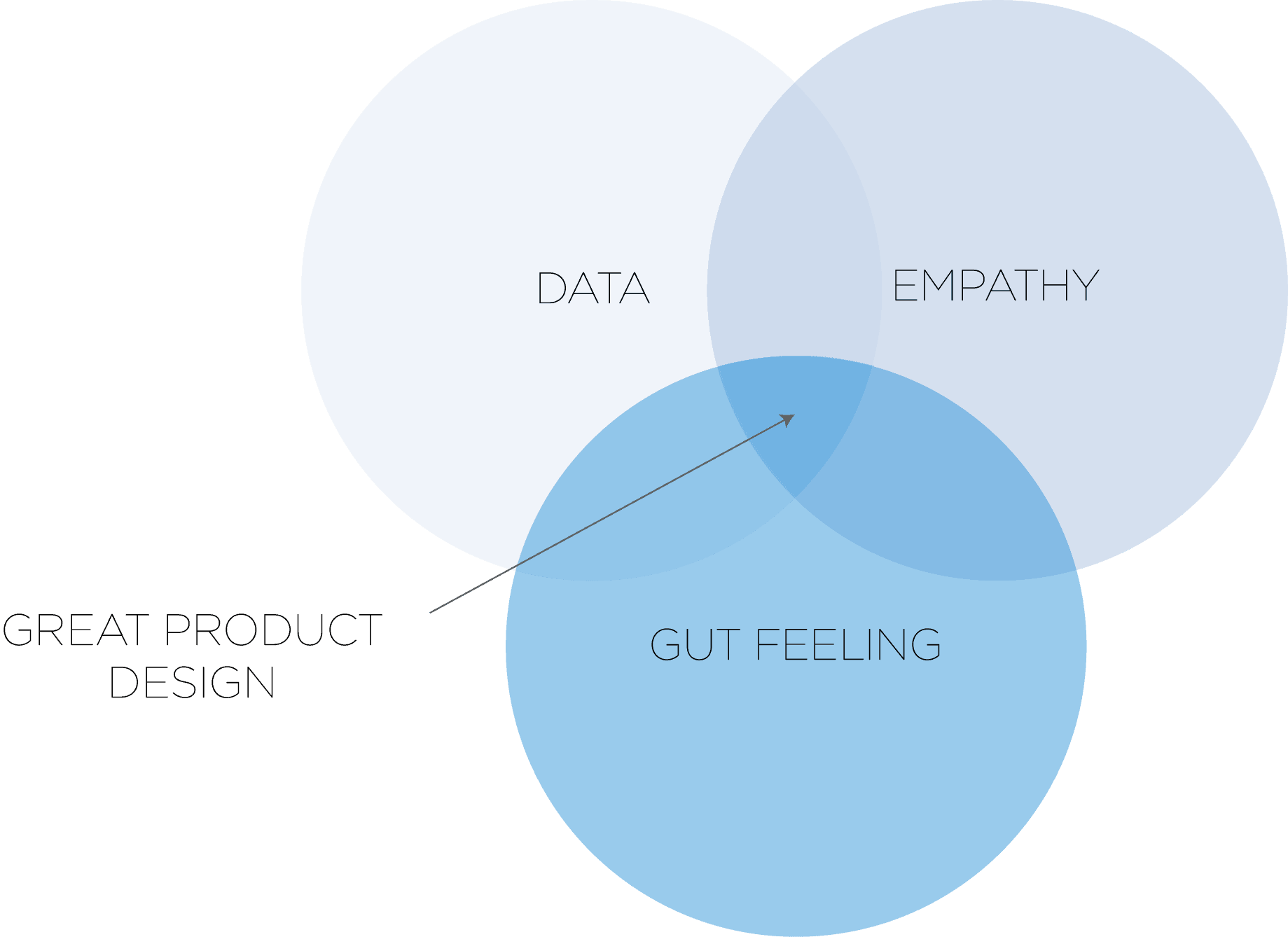 La conception de bons produits provient du chevauchement des données, de l'empathie et de l'intuition