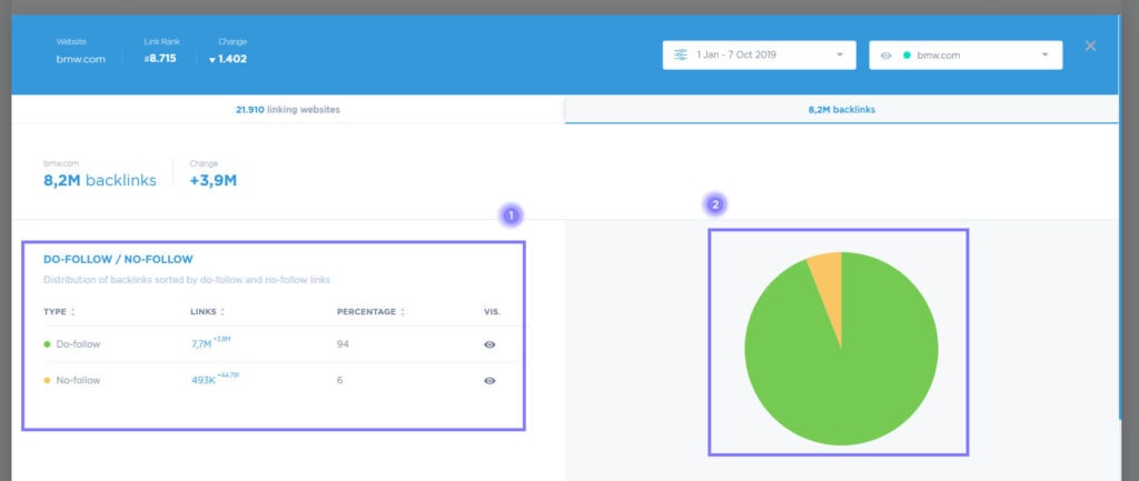 dofollow ve nofollow linkleri ile link dağılımınızı görebilirsiniz.