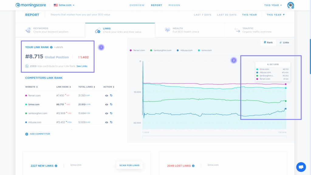 bağlantı sıralamanız ve küresel konumunuz, sitenizin google'ın gözünde ne kadar değerli olduğunu gösterir