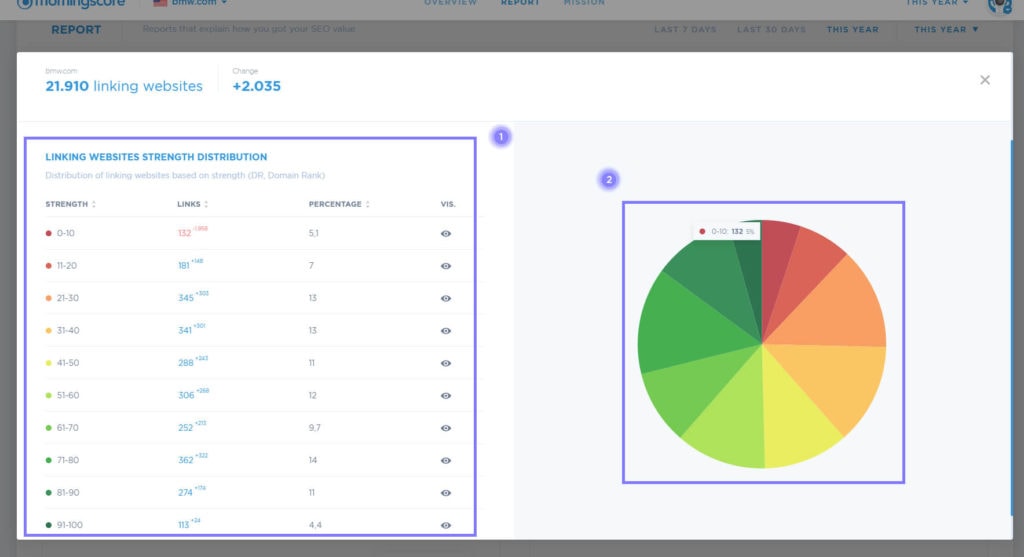 bağlantılarınızın her birinin ne kadar güçlü olduğunun dağılımı