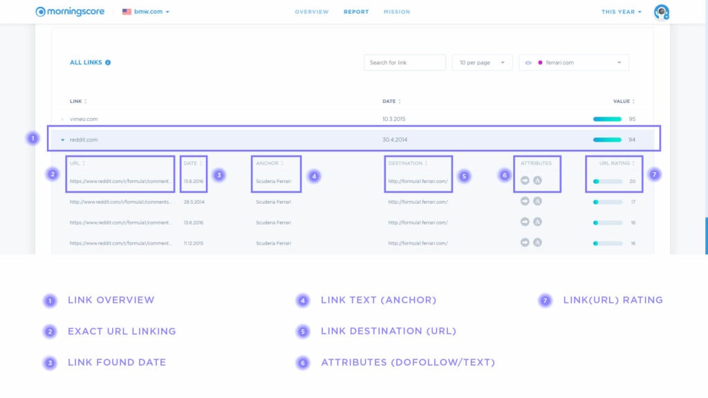 Rakiplerinizin tam olarak hangi bağlantılara sahip olduğunu ve nereden geldiklerini görün