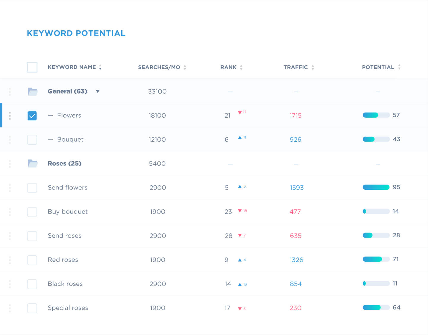 ordenar las palabras clave por potencial para mostrar a los clientes los resultados esperados