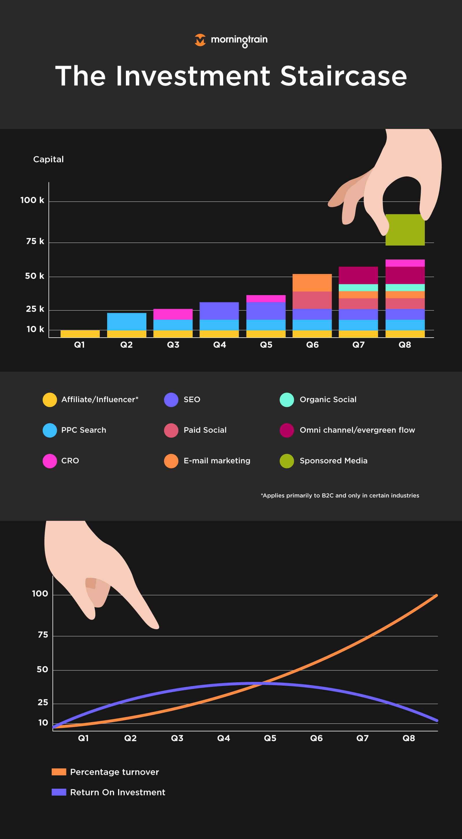 escalera de inversión de canales de marketing traducida del blog de morningtrain