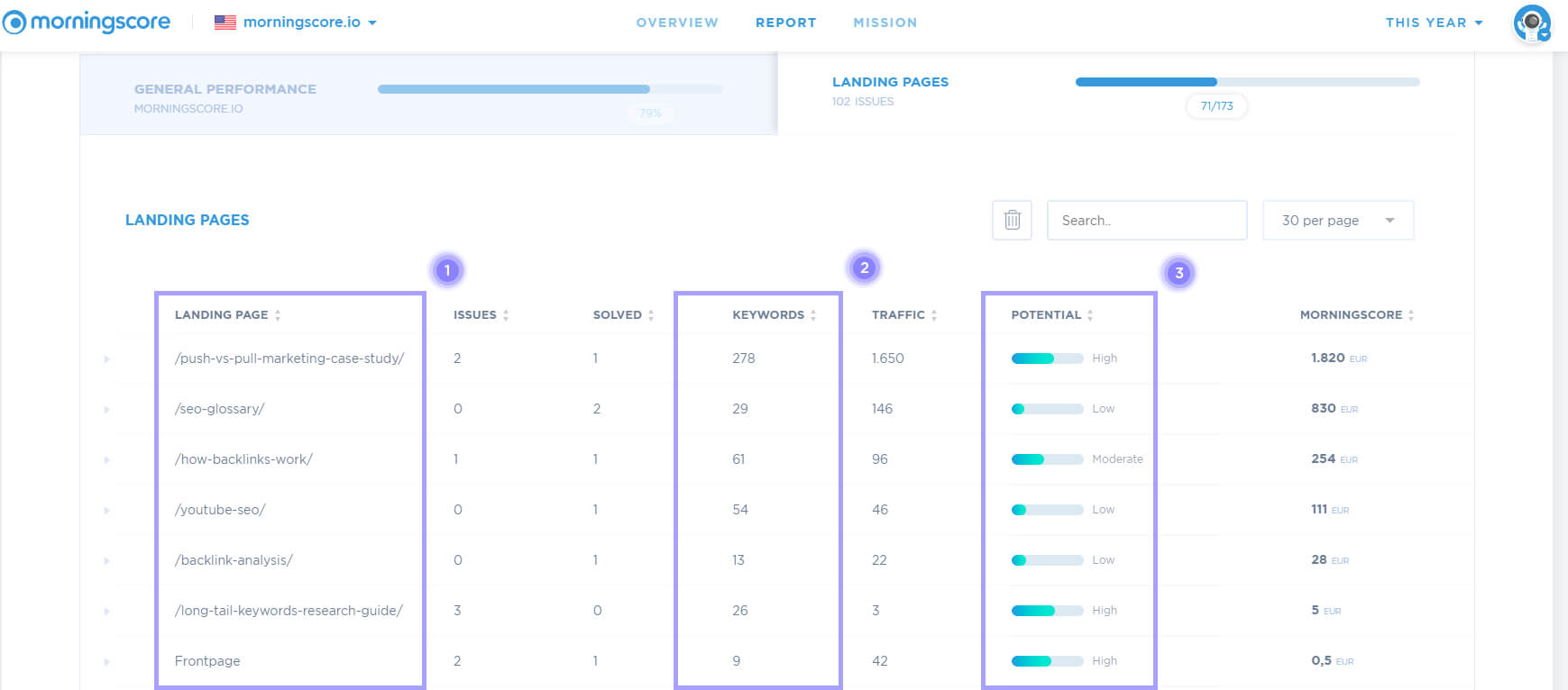 encontrar el potencial de SEO comparando palabras clave para cada página