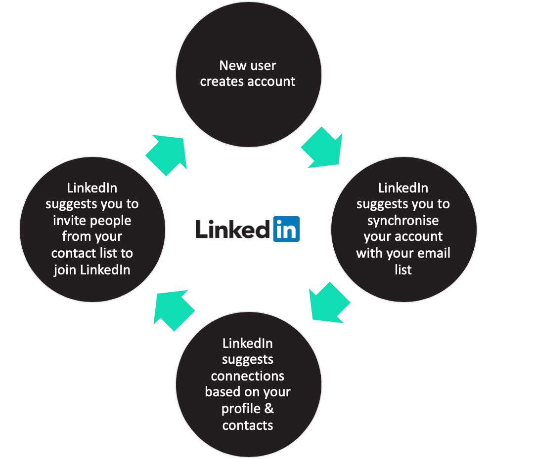 lingkaran pertumbuhan terkait