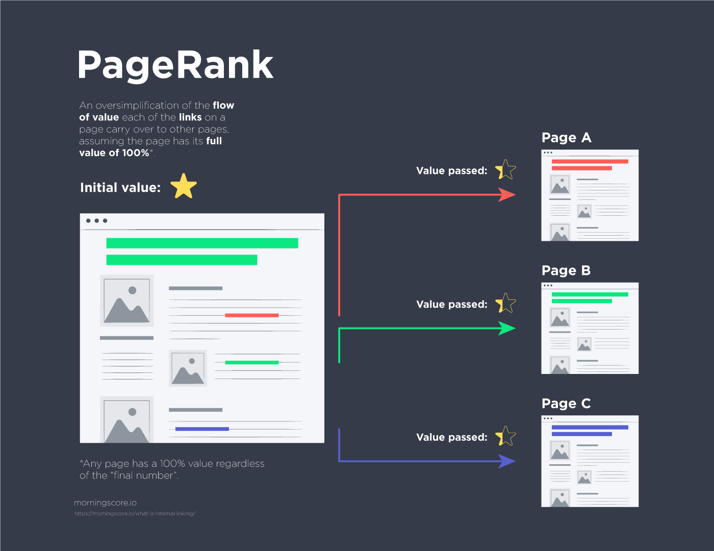 SEO 내부 연결 pagerank 흐름 예