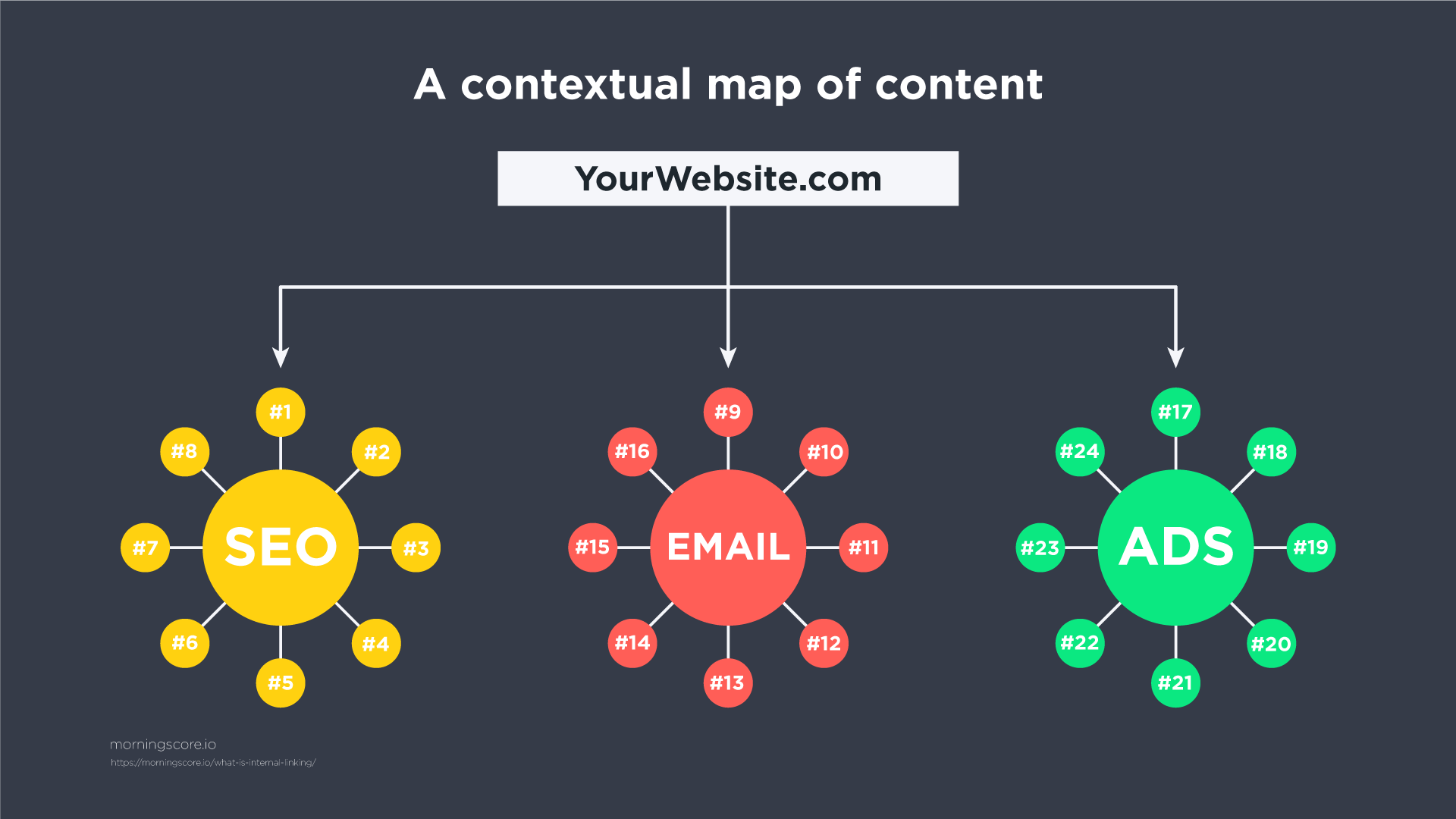 내부 연결은 Google이 웹사이트 콘텐츠의 상황별 지도를 만드는 데 도움이 됩니다.