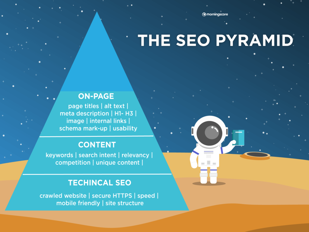 Piramida SEO na stronie SEO
