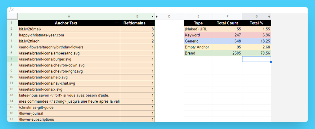 exemple de bonne distribution de texte d'ancrage de profil de backlink