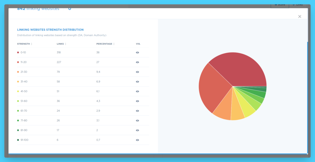 exemple de mauvaise distribution de liens de profil de backlink