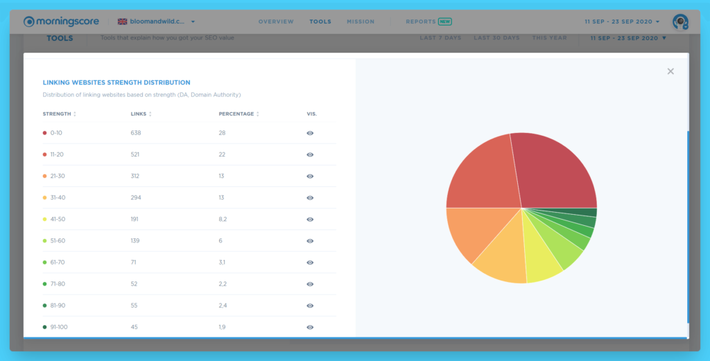 exemple de bonne distribution de liens de profil de backlink